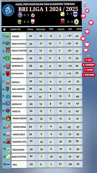 Klasemen terakhir BRI  LIGA 1 MUSIM 2024 / 2025