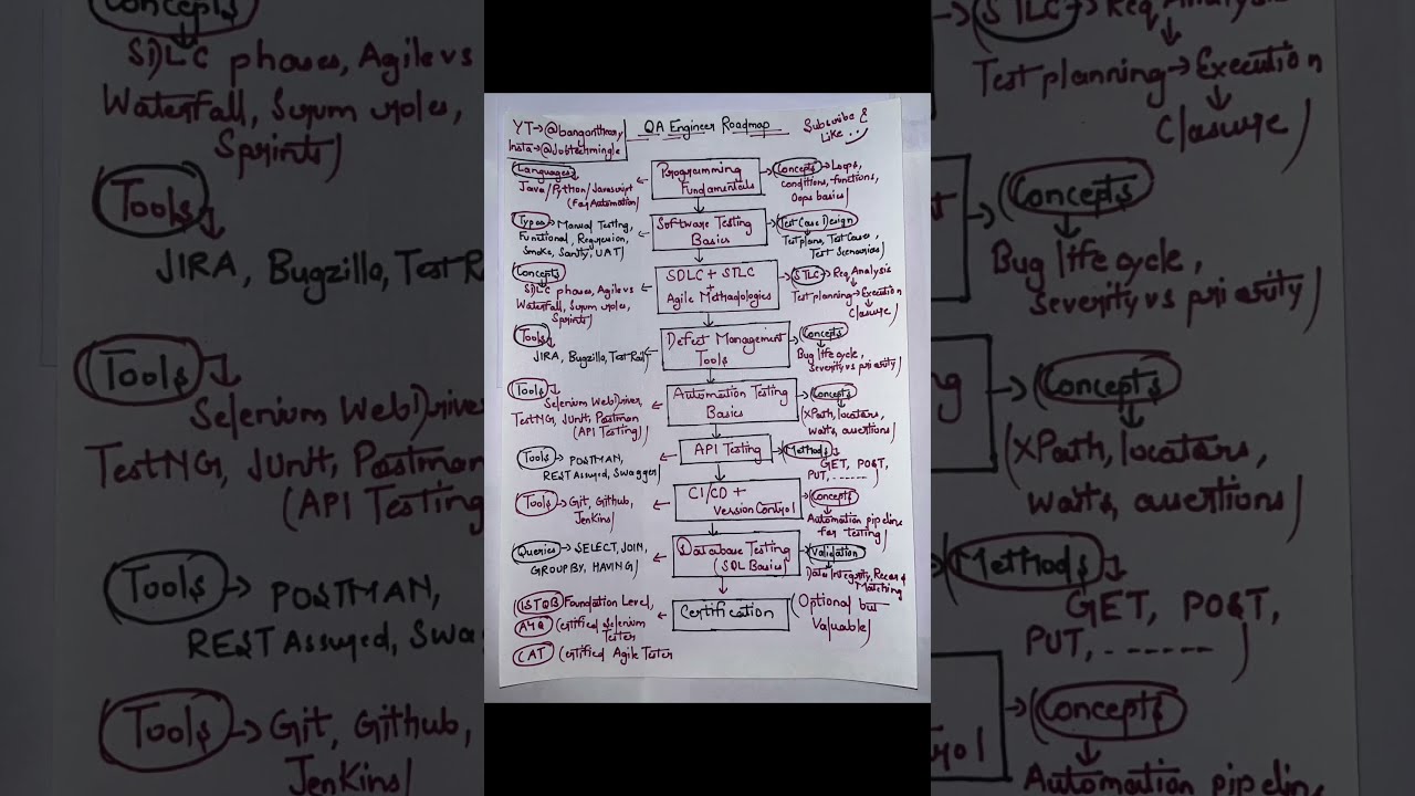 Qa Engineer Roadmap For Beginners Shorts Trendingshorts