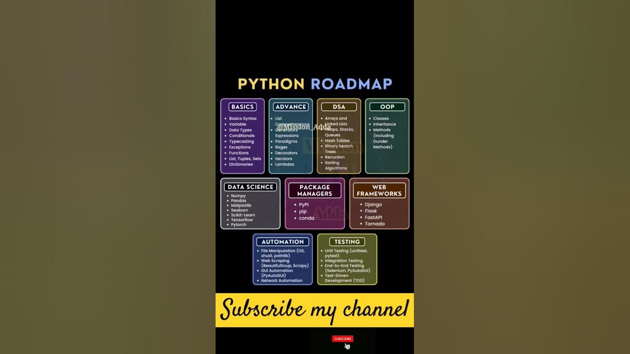 Python Roadmap for Beginners! 🐍 Learn Python Programming Step-by-Step ...