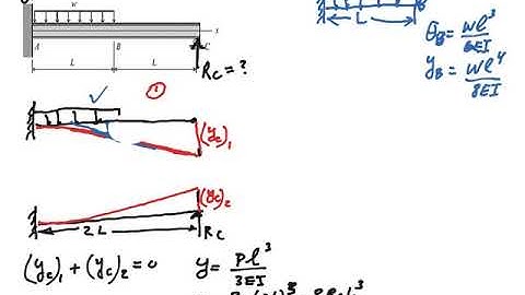 Statically indeterminate beam