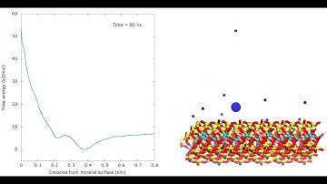 Metadynamic FES progression