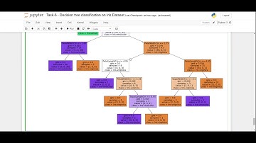 Prediction using Decision Tree Algorithm | Task #6 (TSF)
