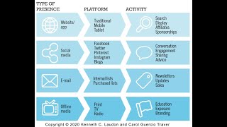 E-commerce presence and system development process Unit 4