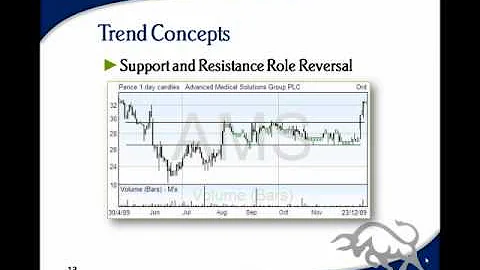 Technical Analysis Course - Module 3: Trend Concepts - DayDayNews