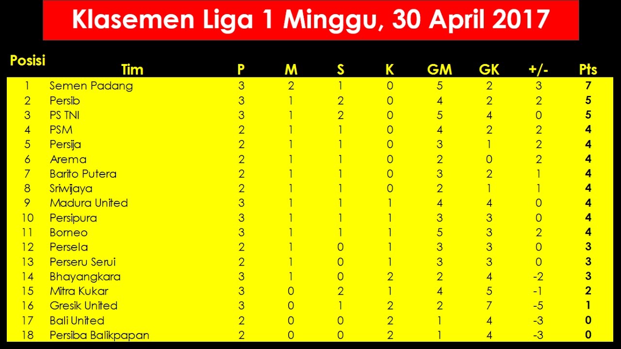 Klasemen Liga 1 Minggu, 30 April 2017 - YouTube