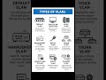 VLANs (Virtual Local Area Networks) segment physical network switches #study#computer #study #viral