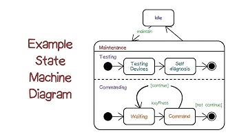 Example State Machine Diagrams