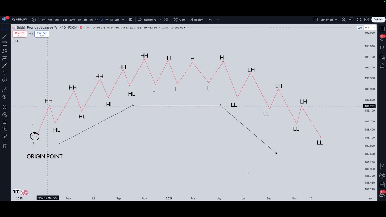 How to accurately READ and UNDERSTAND Market Structure in 2025 (FULL ...