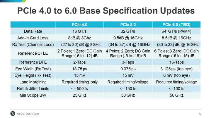 PCIe Gen6 PAM4 Signaling   Tektronix