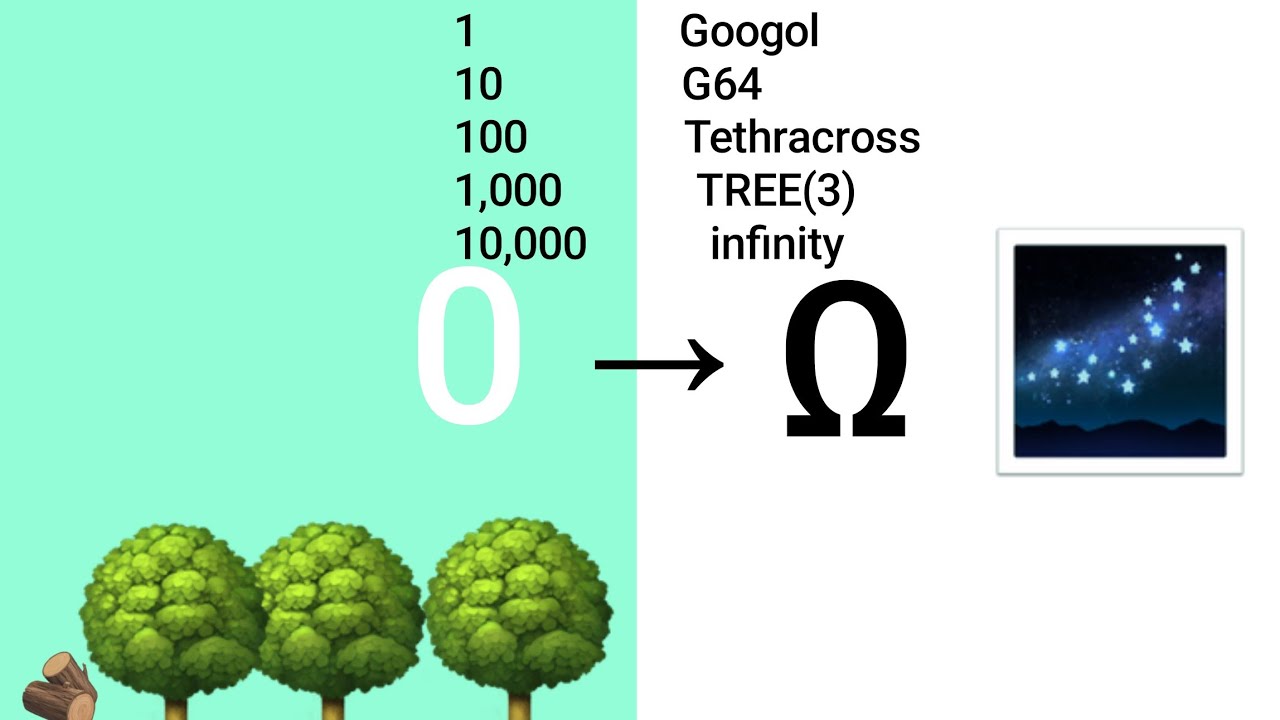 Numbers 0 to Absolute infinity (Small Version) - YouTube