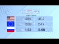 Տարադրամի փոխարժեք - Մարտի 29, 2022