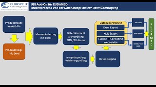 EUDAMED SAP Add-On Vorstellung