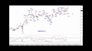 日経225日足サイクル＆エリオット波動分析07242017