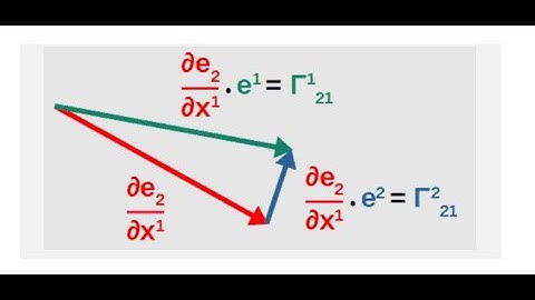 Geometric Meaning of Christoffel Symbols.