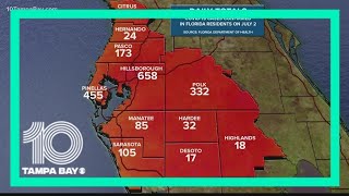 9,488 new covid-19 cases were reported in florida for july 2. the
statewide positivity rate is 14.91 percent.