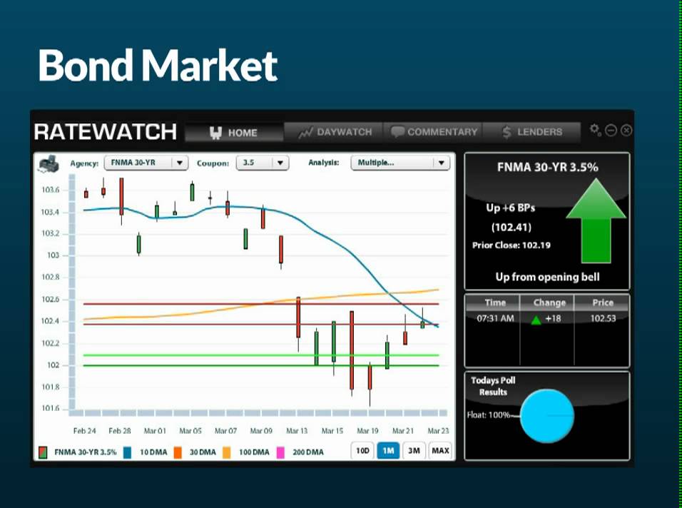 Ca Interest Rates CA Interest Rates: Daily Market Report March 23 - YouTube