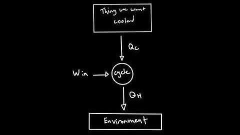 Explainer Video 17: Carnot Coefficient of Performance