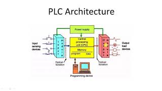 PLC ARCHITECTURE