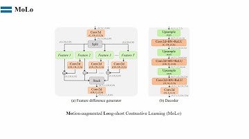 MoLo: Motion-augmented Long-short Contrastive Learning for Few-shot Action Recognition (CVPR2023)