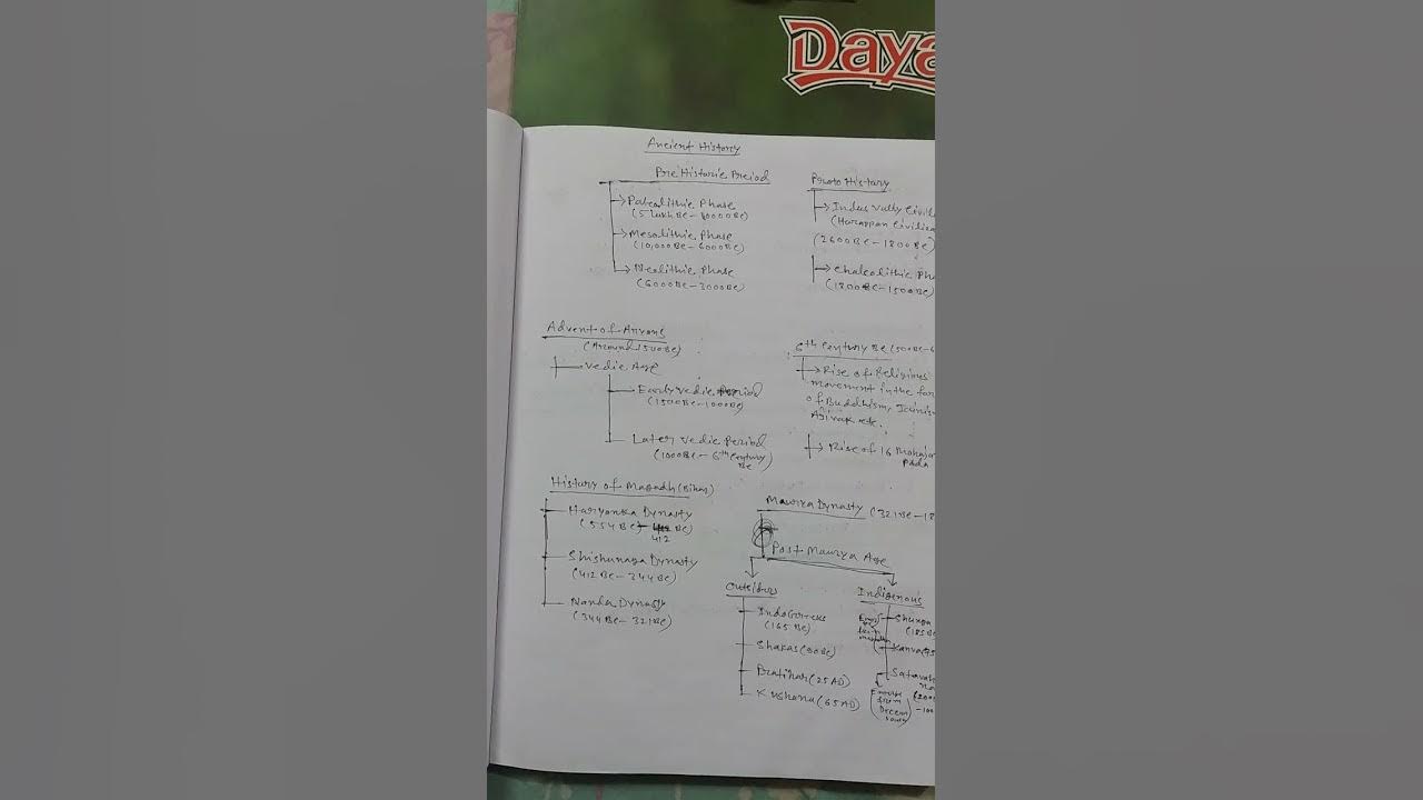 Detailed discussion of Ancient History Syllabus(Lec1) YouTube