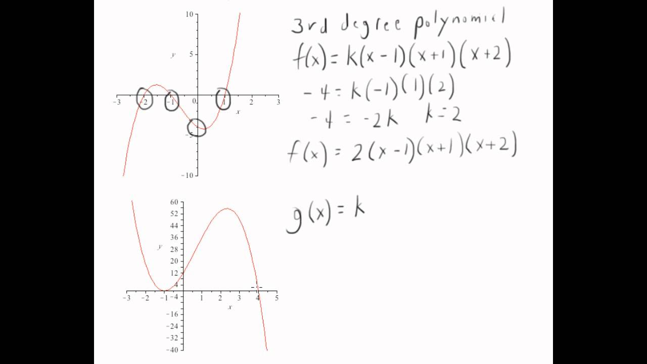 How to sketch polynomials How to sketch polynomials image
