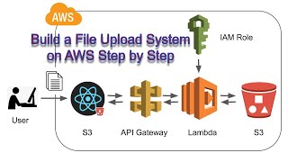 how to build a file upload system on aws with react and a serverless api | lambda, s3, api gateway