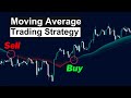 Most Profitable Trading Strategy in Tradingview ✅️ Day Trading Indicator