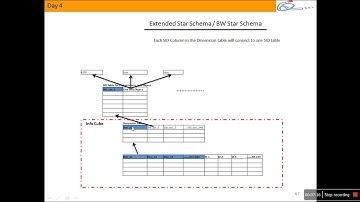 EXTENDED STAR SCHEMA IN SAP((BI/BW) Part 2 DAY 4 ll prem tutorials