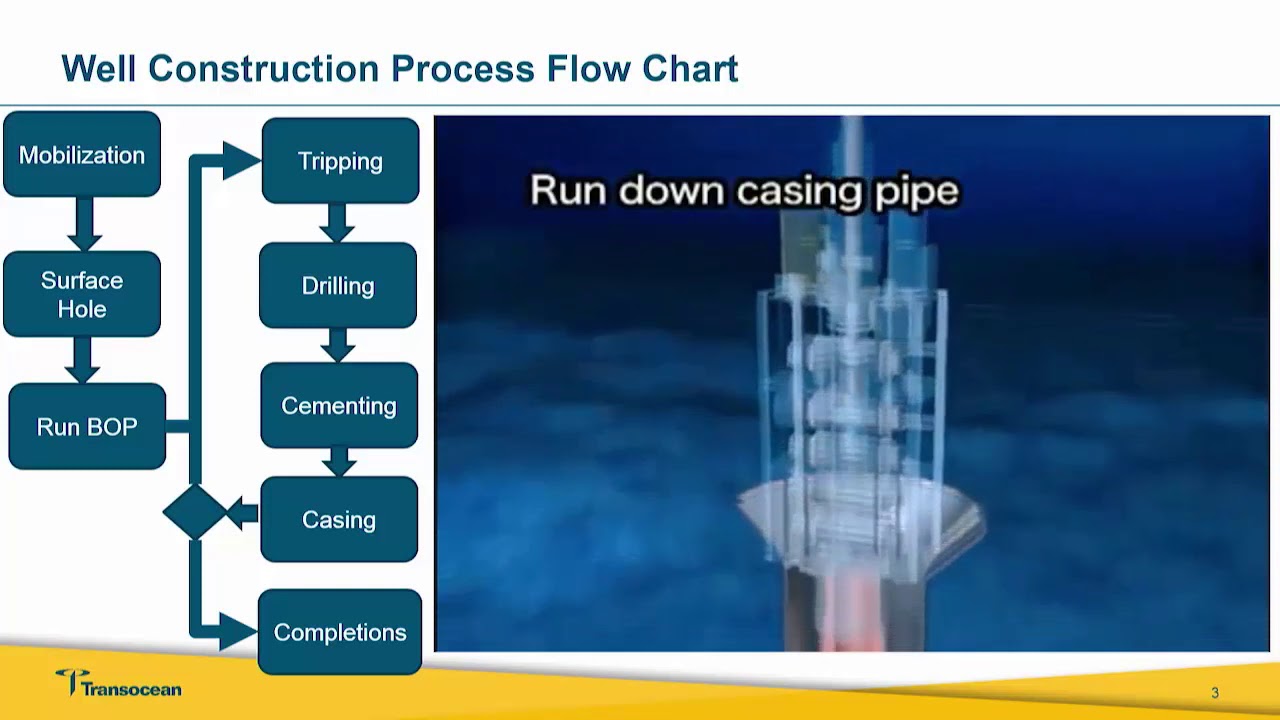 Well construction process flowchart YouTube