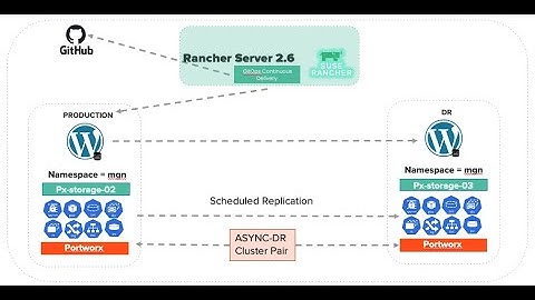 DEMO Full Stack DR Solutions with Rancher, and Portworx. 2 of 2