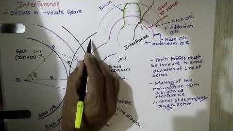 Interference in gears