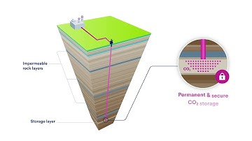 How does the storage of CO2 work?