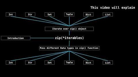 zip function in python | valid input data types in zip function | iterate over zip function