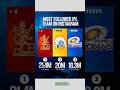 RCB RULES INSTAGRAM! Most-Followed IPL Team 🎉 #RCB #IPL#shorts #viralvideo #trending