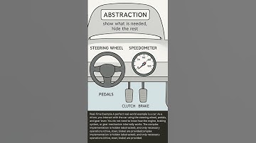 what is abstraction? #javatutorial #java #python #javabeginners #abstraction #memes #yt #shorts