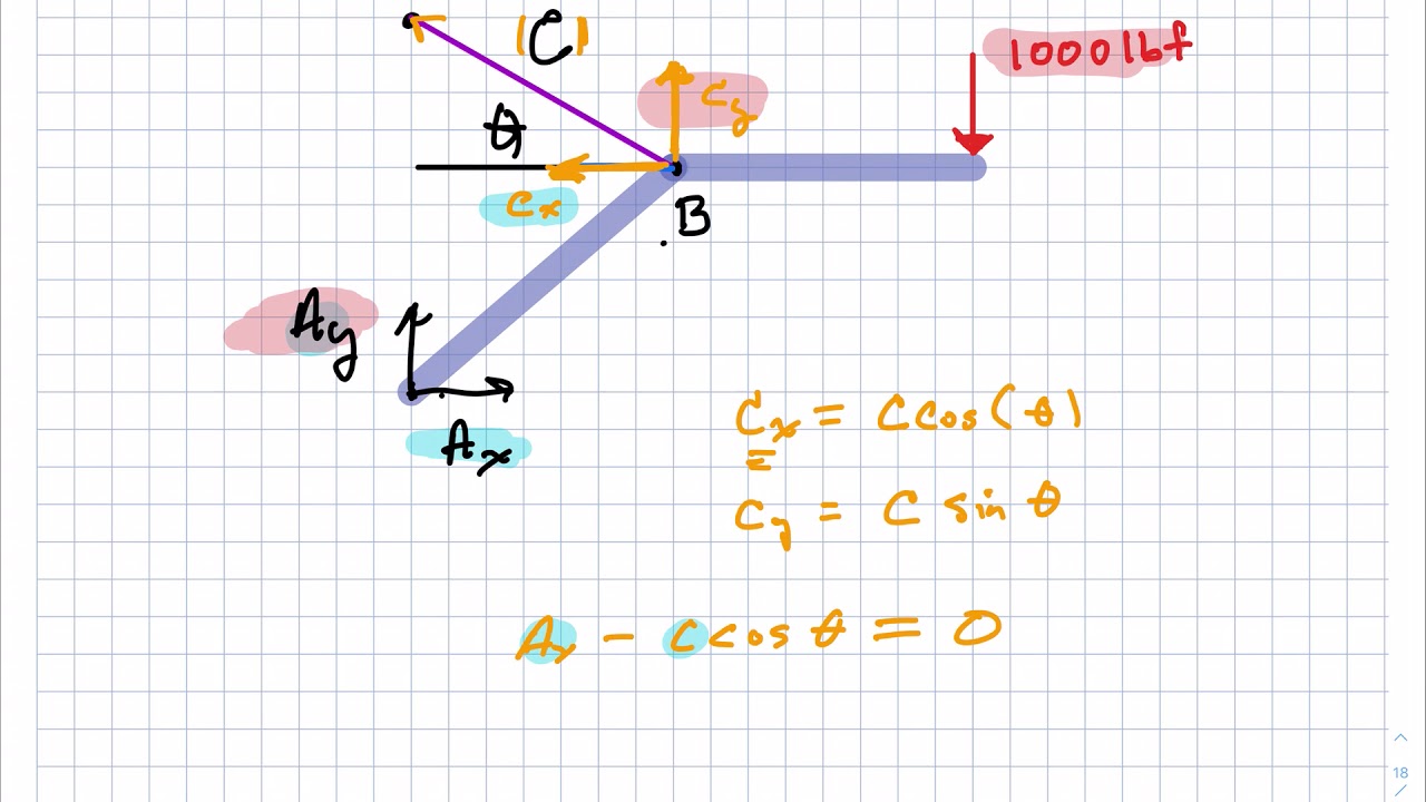 Hint for Problem 2 from HW: Static Equilibrium and Moments - YouTube