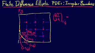 8.2.1-PDEs: Finite Divided Difference for Elliptic PDEs with Irregular Boundaries