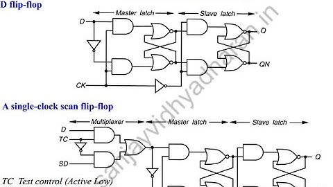 Testability of VLSI Lecture 11: Design for Testability