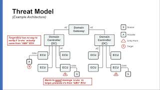 VehicleSec 2023 - WIP: The Feasibility of High-performance Message Authentication in Automotive...