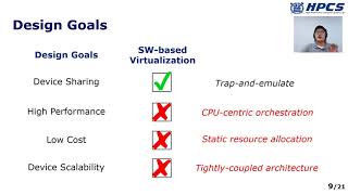 USENIX ATC '21 - A Fast and Flexible Hardware-based Virtualization Mechanism for Computational...