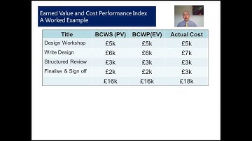 The Earned Value Management metric: Cost Performance Index (CPI)