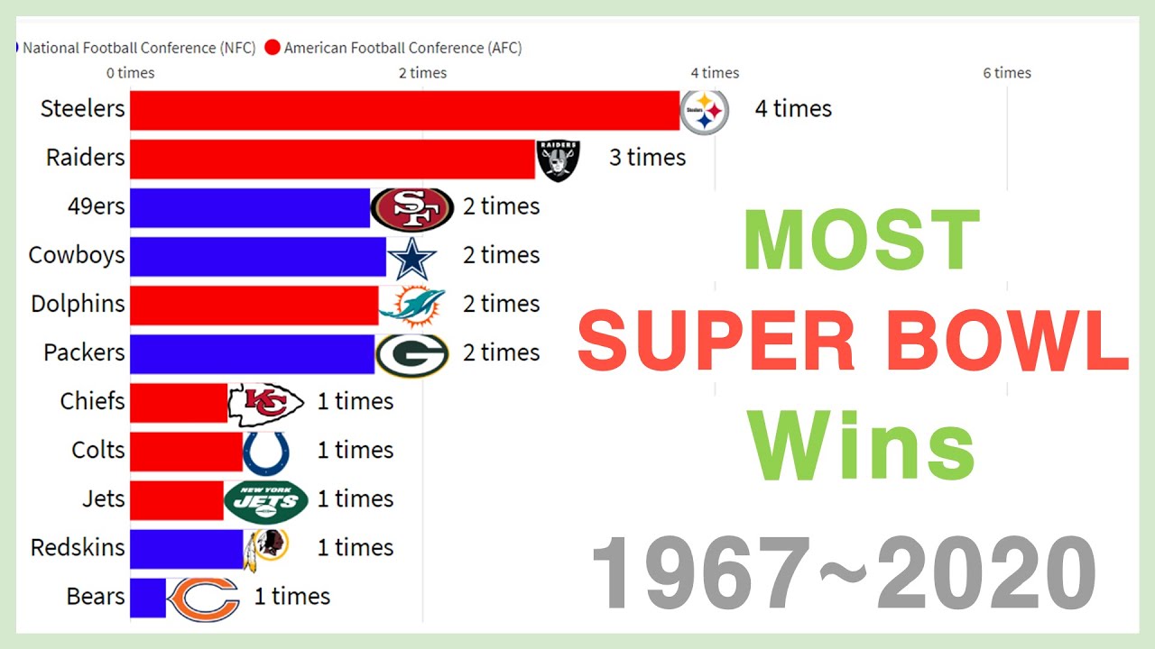Most NFL Super Bowl Wins by Franchise 19672020 YouTube