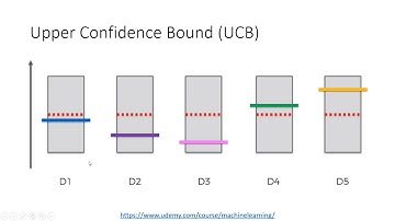 Upper Confidence Bound (UCB)