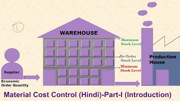 Material Cost Control introduction in Hindi