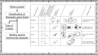 Lecture 2:- Types of Links & joints