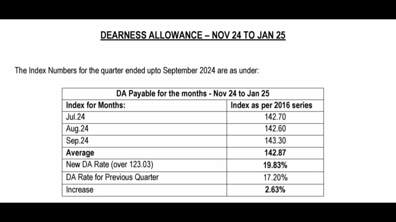 Dearness Allowance DA November 2024  to January 2025| Good News