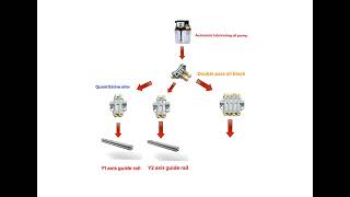 Fiber Laser Cutting Machine - Automatic Lubrication System