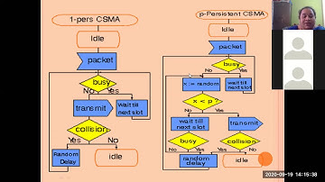MACA,,POLLING,ISMA,CDMA