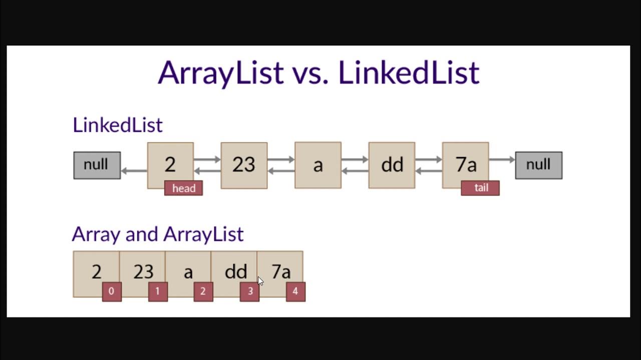 Java Listas (LinkedList y ArrayList) + Bonus toString - YouTube