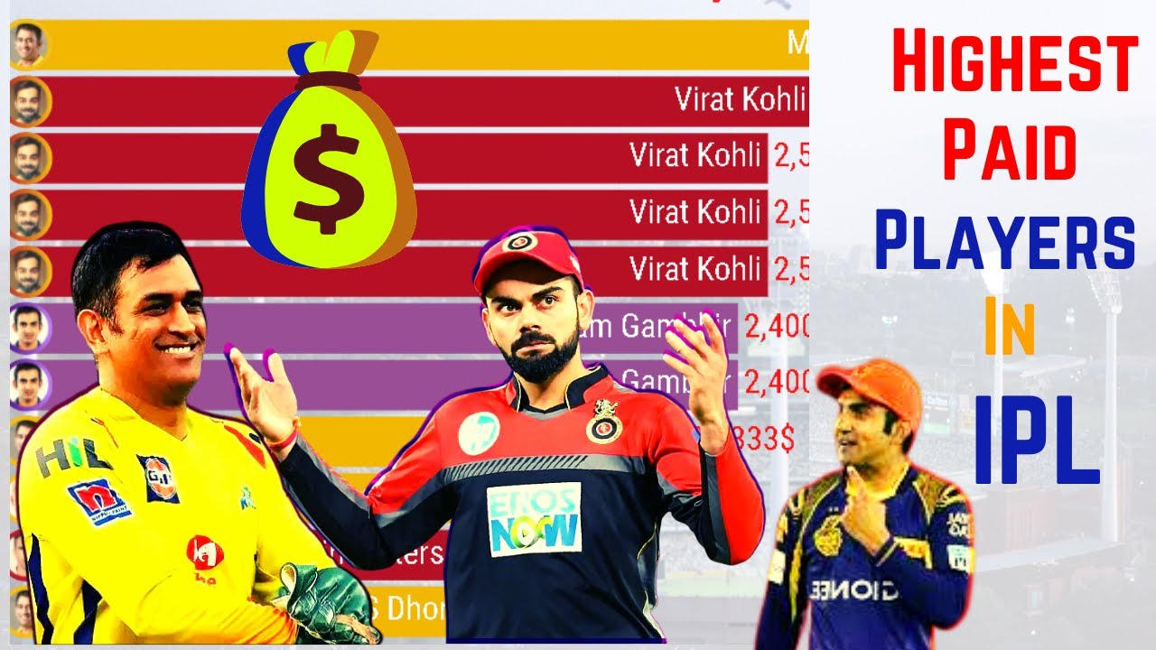 Highest Paid Player In Each IPL Season 2008 2021 IPL 2021 Who Highest Paid Player In Each IPL Season 2008 2021 IPL 2021 Who